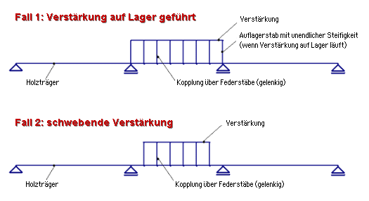 Skizze-Verstaerkter-Holztraeger-diezweiFaelle